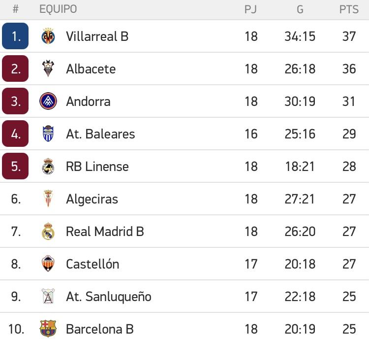 El Alba pierde el liderato tras la victoria del Villarreal B