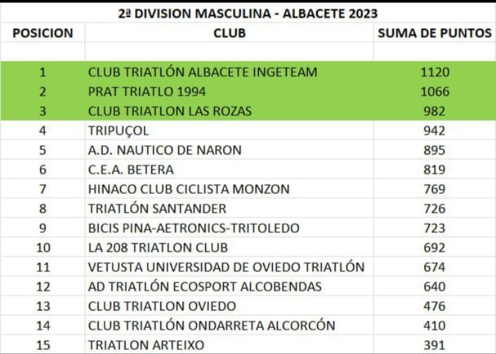 El Club Triatlón Albacete se proclama campeón de España de  Segunda División masculina