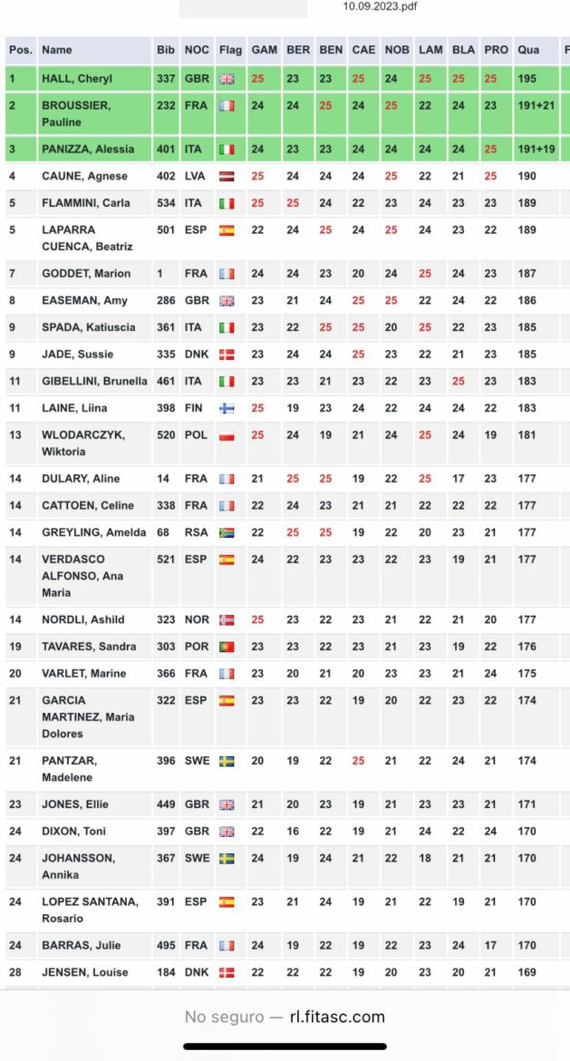 Beatriz Laparra cierra la temporada con el quinto puesto en el Mundial de Compak sporting