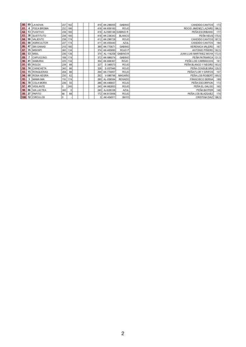 <em>De 'Rodrigo' a 'Lingote de Oro': los 30 palomos que dominan en Alpera</em>