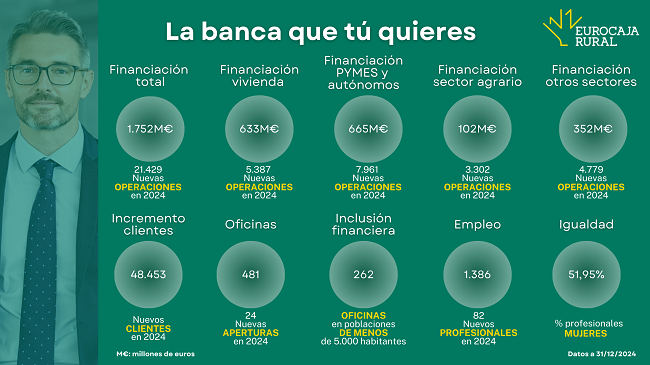 Eurocaja Rural logra un beneficio de 116 millones en 2024 consolidándose como entidad de referencia y proximidad