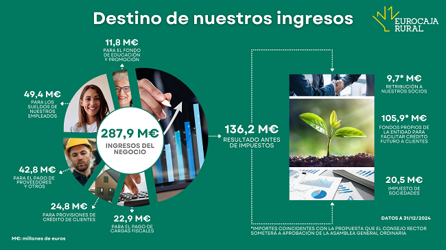 Eurocaja Rural logra un beneficio de 116 millones en 2024 consolidándose como entidad de referencia y proximidad