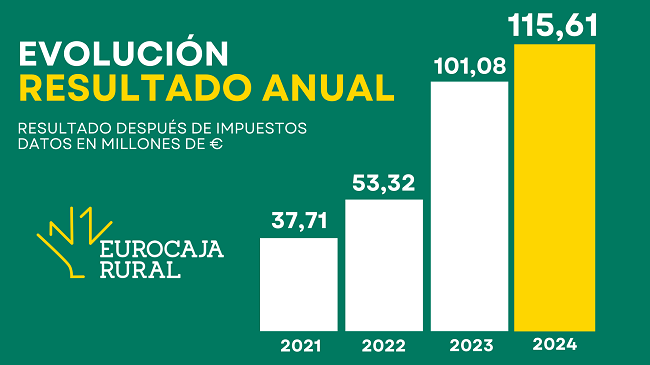 Eurocaja Rural logra un beneficio de 116 millones en 2024 consolidándose como entidad de referencia y proximidad