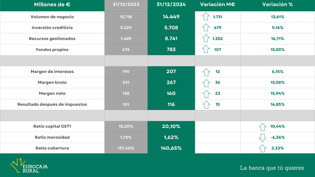 Eurocaja Rural logra un beneficio de 116 millones en 2024 consolidándose como entidad de referencia y proximidad