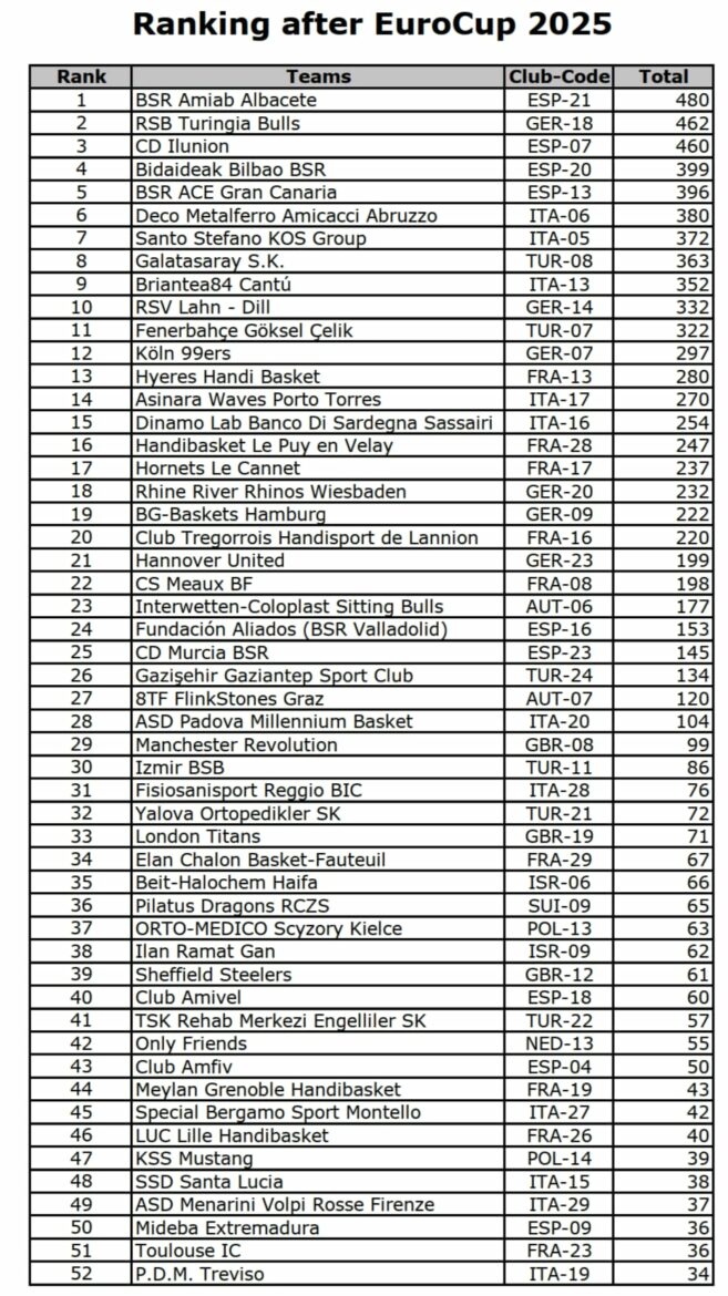 <strong>El BSR amiab Albacete aumenta su liderato en Europa, según el Ranking EuroCup 2023-2025</strong>