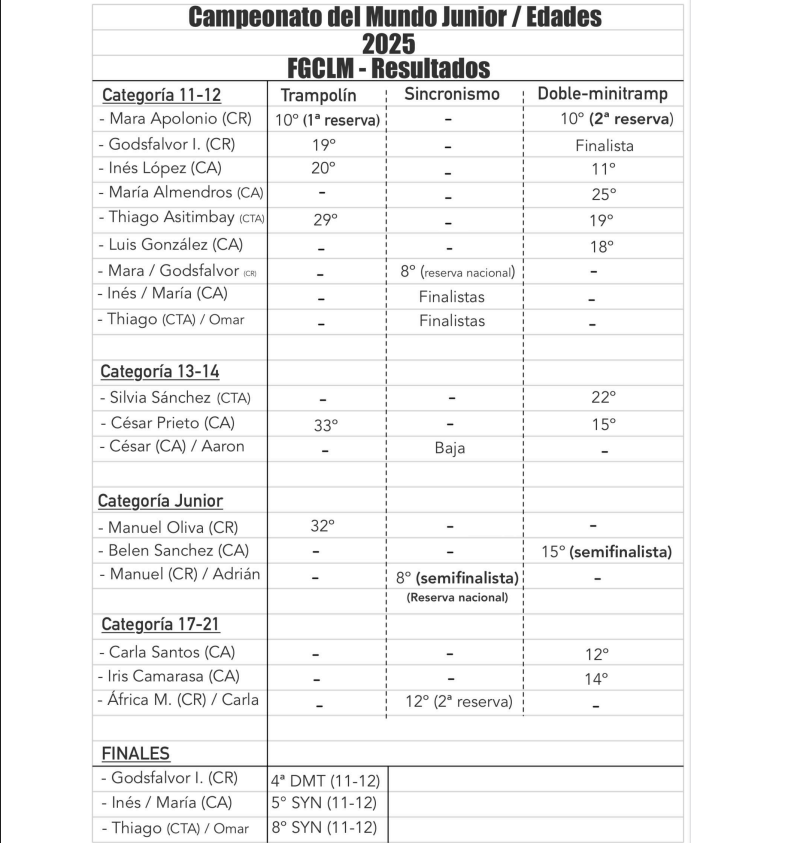 Gimnasia Trampolín | Tres finalistas y dos semifinalistas en el Mundial junior y por edades