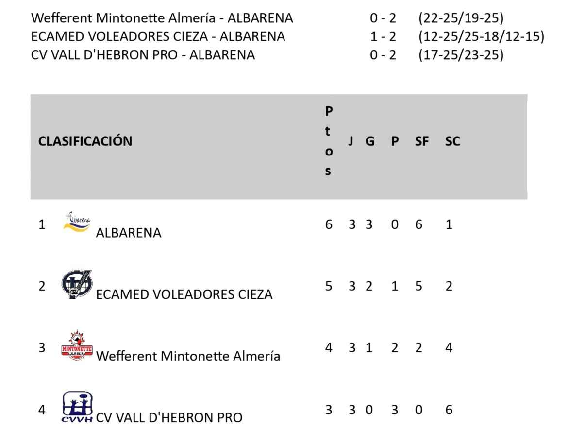 EL CD ALBARENA PARTICIPA EN UNA NUEVA EDICIÓN DE LA COPA ESPAÑA DE VOLEIBOL Y CONSIGUE CLASIFICAR AL EQUIPO CADETE MASCULINO EN LA FINAL DEL CAMPEONATO
