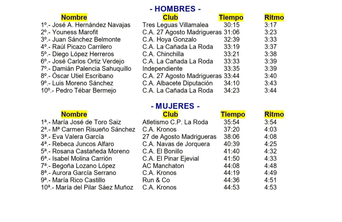 De Toro y Hernández agrandan su palmarés en Villalgordo del Júcar