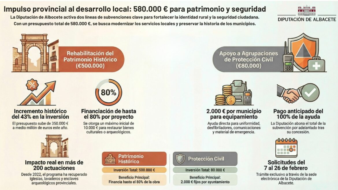 <strong>El Gobierno de Cabañero sigue reforzando su compromiso con los pueblos: 580.000 euros para proteger el patrimonio y fortalecer la seguridad local</strong>