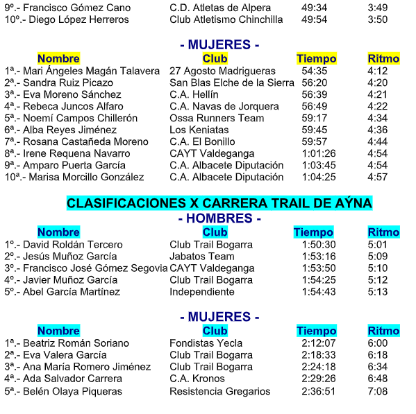 Fin de semana de récord en las carreras<br>de Casas Ibáñez y Aýna