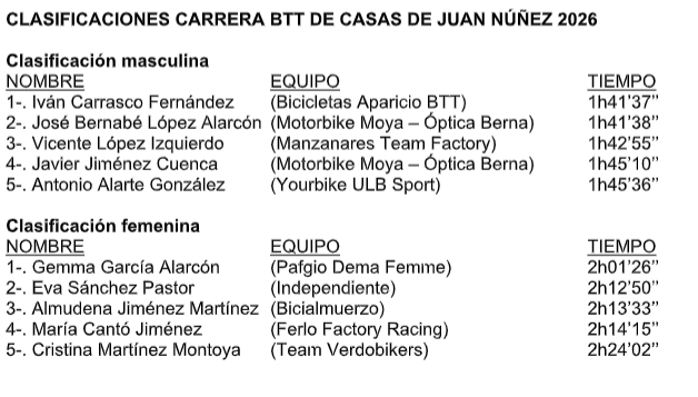 El local Iván Carrasco repite victoria en<br>la BTT de Casas de Juan Núñez