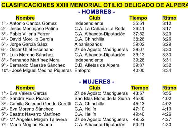 Antonio Cantos y Eva Valera ganan el<br>‘Memorial Otilio Delicado’ de Alpera