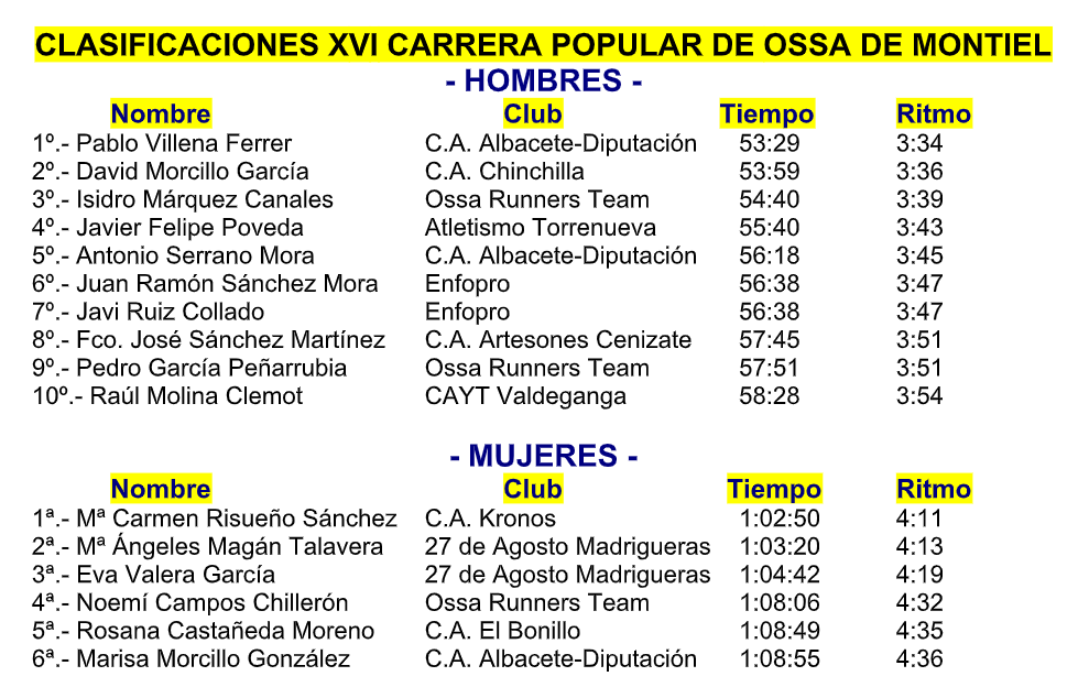 Pablo Villena y Mª Carmen Risueño<br>repiten en Ossa de Montiel