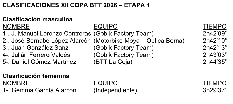 José Manuel Lorenzo y Gemma García<br>toman ventaja en la primera etapa de la<br>Copa BTT